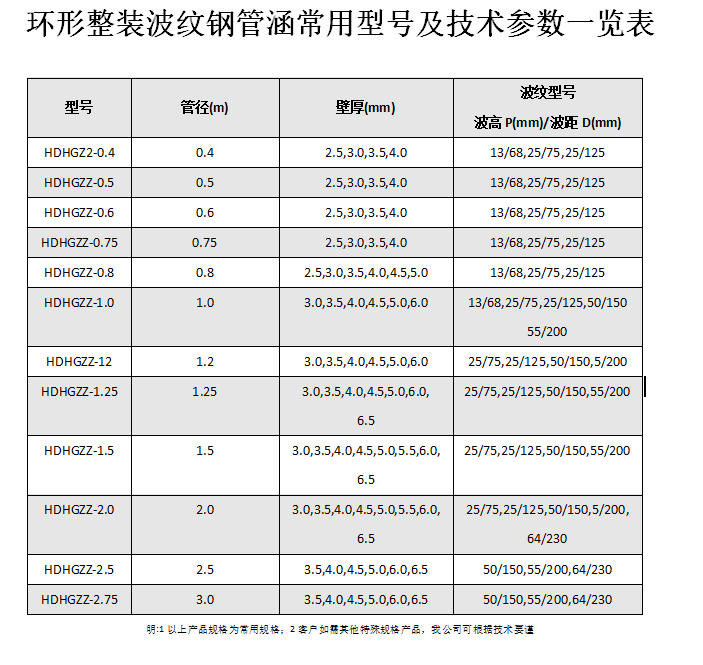 金屬波紋涵管、鋼波紋涵管型號(hào)以及技術(shù)規(guī)格表